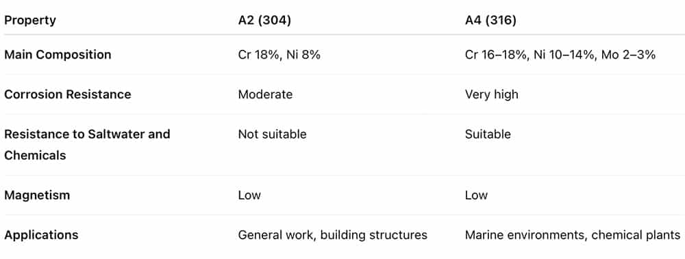 Difference table-A2-A4