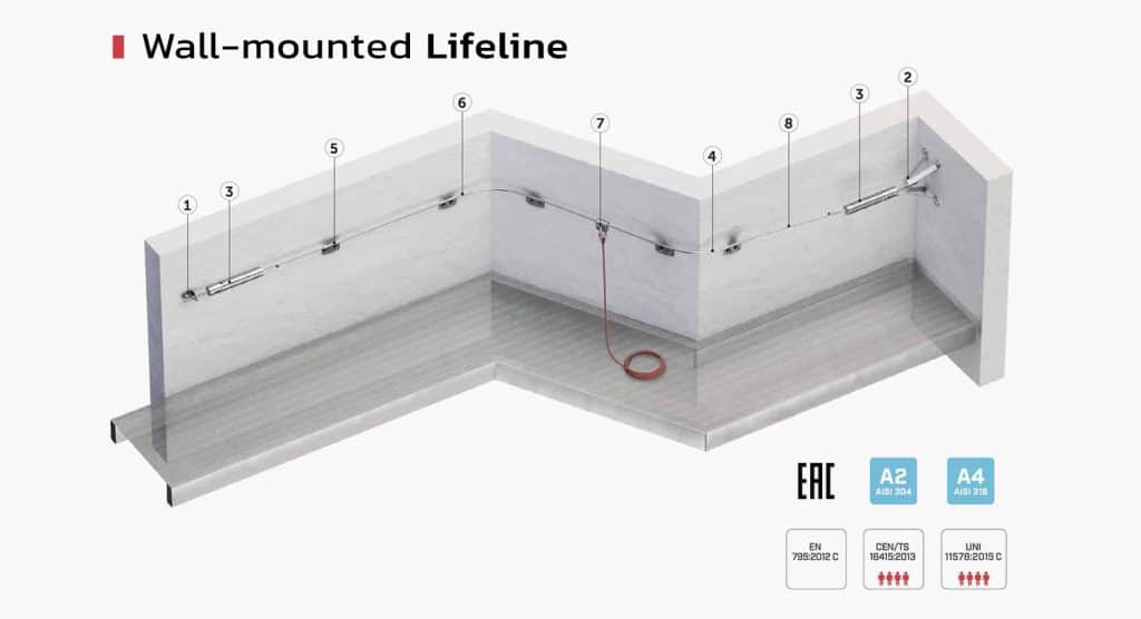 Wall-mounted lifeline
